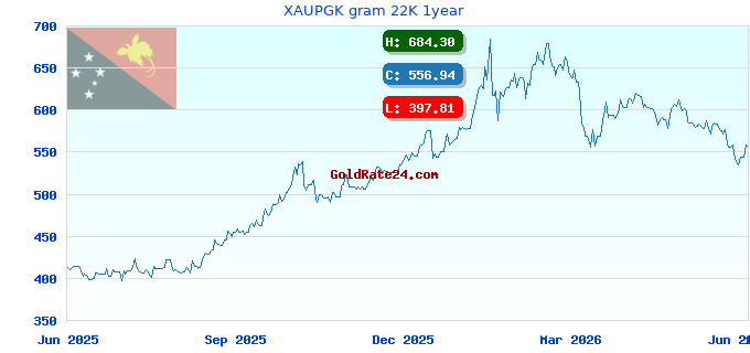 XAUPGK gram 22K 1year