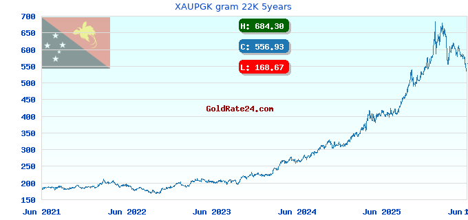 XAUPGK gram 22K 5years