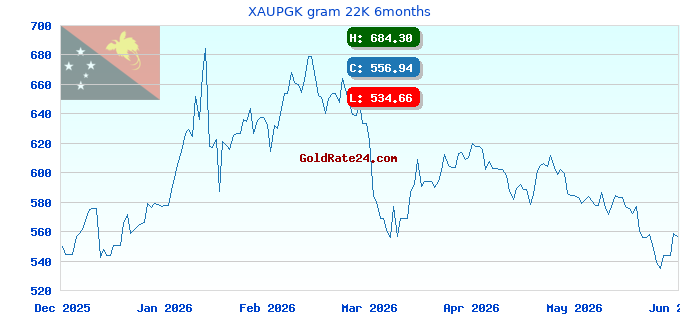 XAUPGK gram 22K 6months