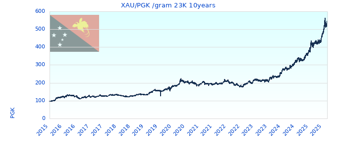 XAU/PGK /gram 23K 10years