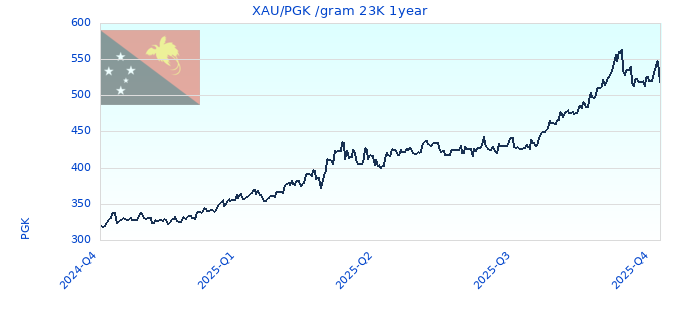 XAU/PGK /gram 23K 1year