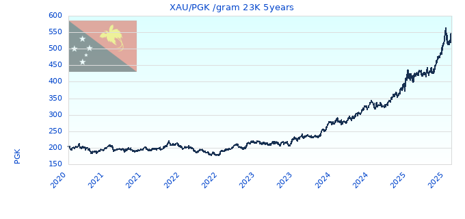 XAU/PGK /gram 23K 5years