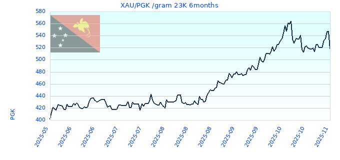 XAU/PGK /gram 23K 6months