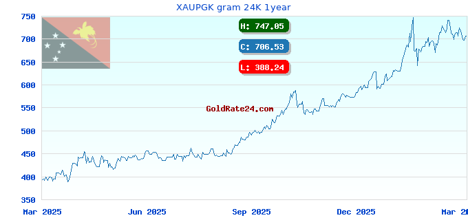 XAUPGK gram 24K 1year