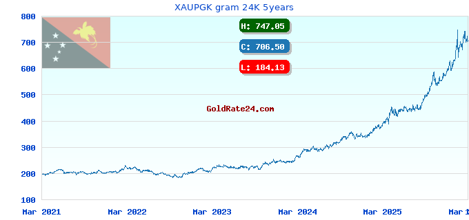 XAUPGK gram 24K 5years