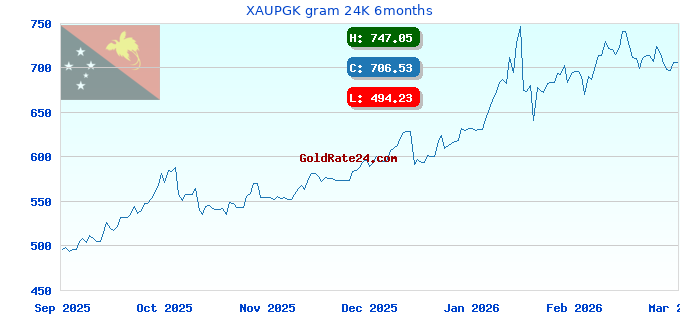 XAUPGK gram 24K 6months