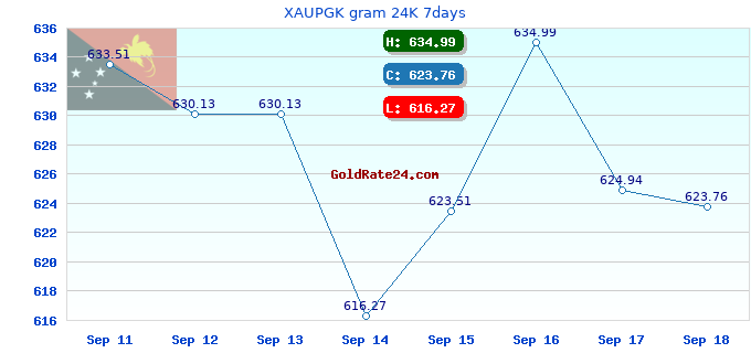 XAUPGK gram 24K 7days