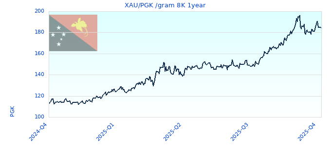 XAU/PGK /gram 8K 1year