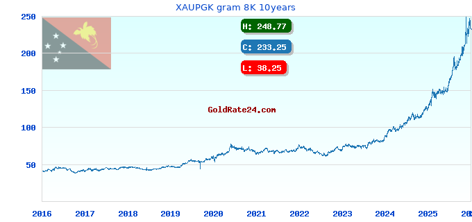 XAUPGK gram 8K 10years