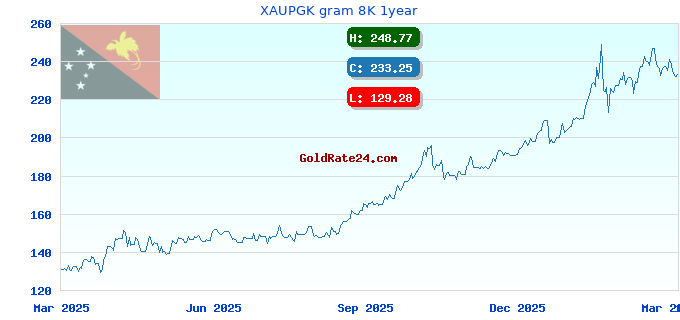 XAUPGK gram 8K 1year