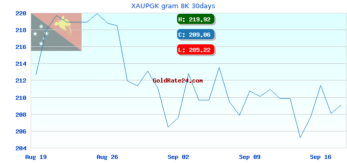 XAUPGK gram 8K 30days