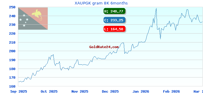 XAUPGK gram 8K 6months