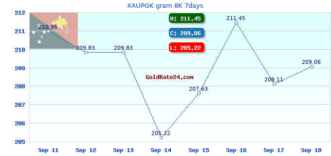 XAUPGK gram 8K 7days
