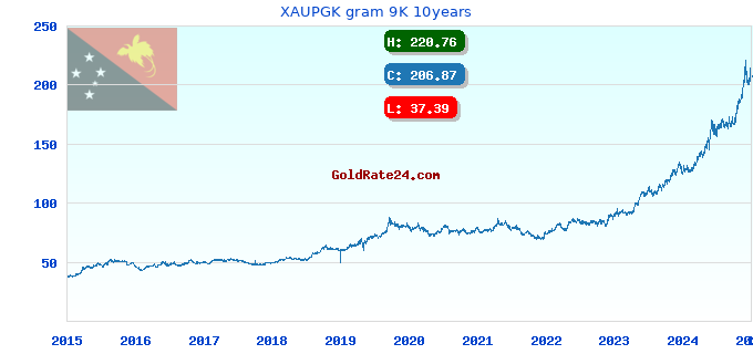XAUPGK gram 9K 10years