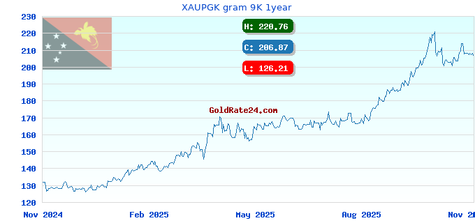 XAUPGK gram 9K 1year
