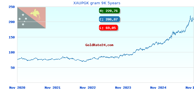 XAUPGK gram 9K 5years