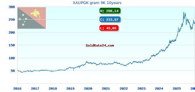 XAUPGK gram 9K 10years