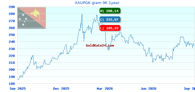 XAUPGK gram 9K 1year