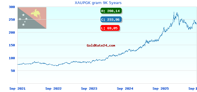 XAUPGK gram 9K 5years