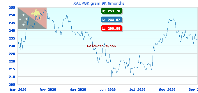 XAUPGK gram 9K 6months