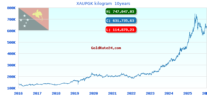 XAUPGK kilogram  10years