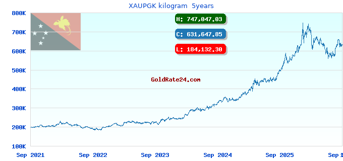 XAUPGK kilogram  5years