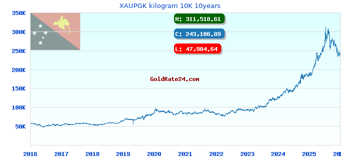 XAUPGK kilogram 10K 10years