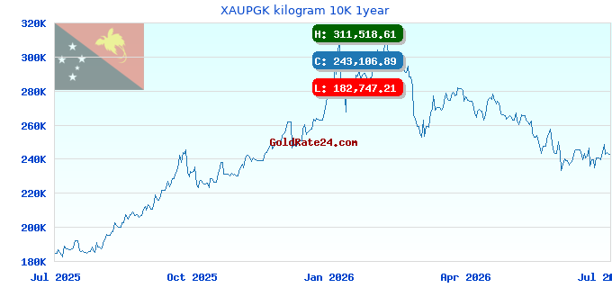 XAUPGK kilogram 10K 1year