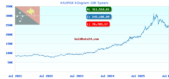 XAUPGK kilogram 10K 5years