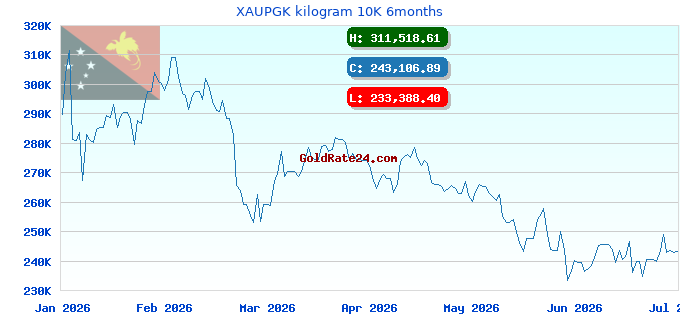 XAUPGK kilogram 10K 6months