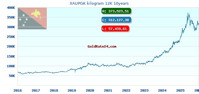 XAUPGK kilogram 12K 10years