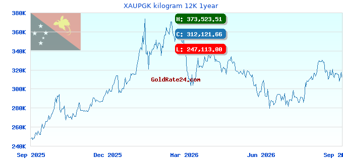 XAUPGK kilogram 12K 1year