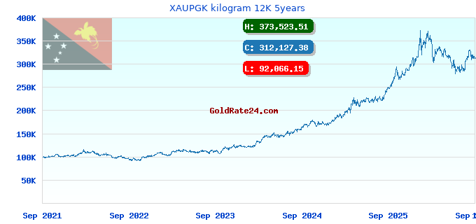 XAUPGK kilogram 12K 5years