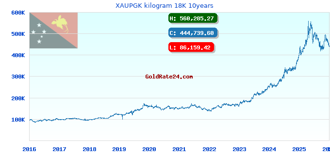 XAUPGK kilogram 18K 10years