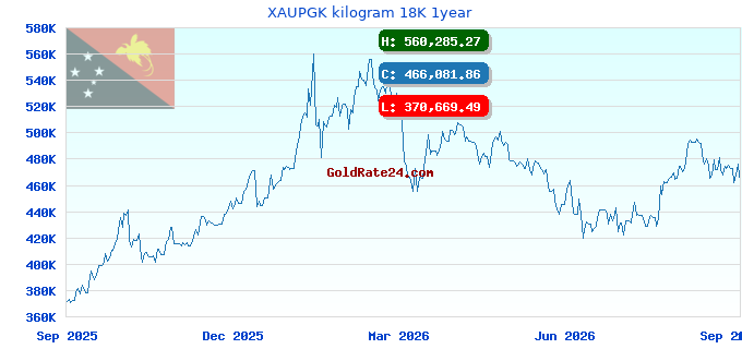 XAUPGK kilogram 18K 1year