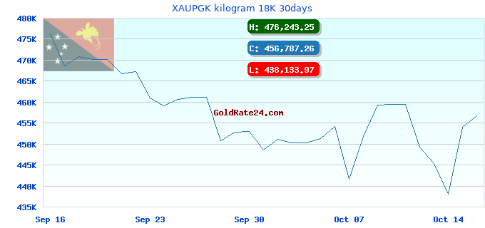 XAUPGK kilogram 18K 30days