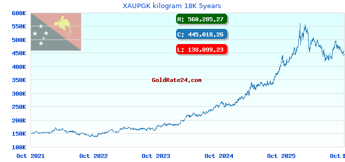 XAUPGK kilogram 18K 5years