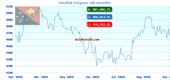 XAUPGK kilogram 18K 6months