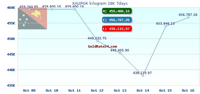 XAUPGK kilogram 18K 7days