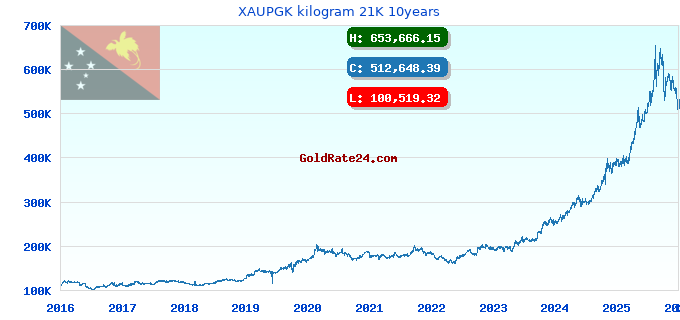 XAUPGK kilogram 21K 10years