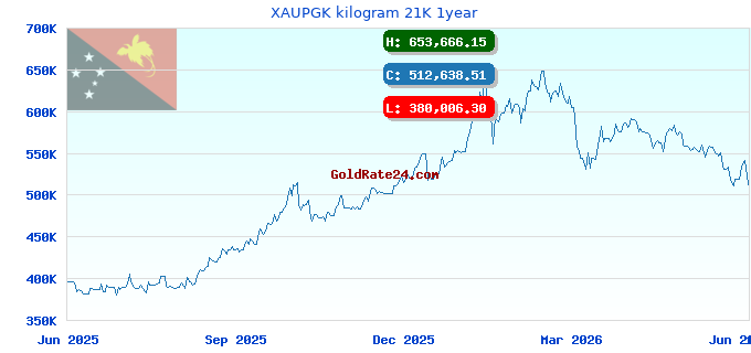 XAUPGK kilogram 21K 1year