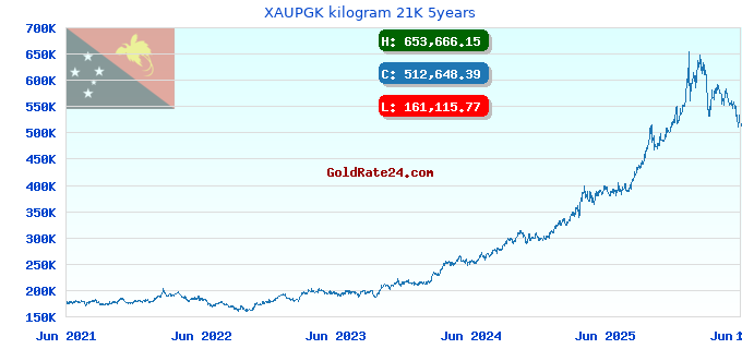 XAUPGK kilogram 21K 5years