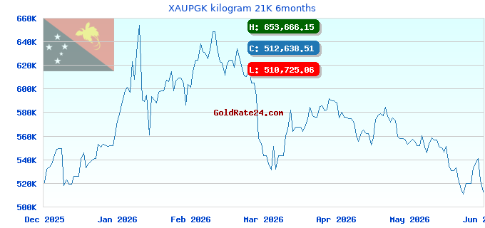 XAUPGK kilogram 21K 6months
