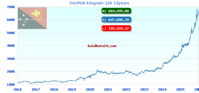 XAUPGK kilogram 22K 10years