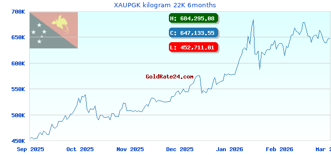 XAUPGK kilogram 22K 6months