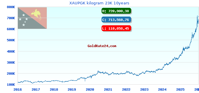 XAUPGK kilogram 23K 10years