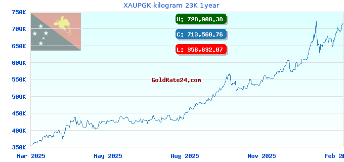 XAUPGK kilogram 23K 1year