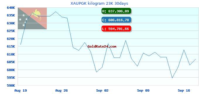 XAUPGK kilogram 23K 30days