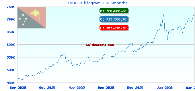 XAUPGK kilogram 23K 6months