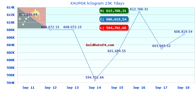 XAUPGK kilogram 23K 7days